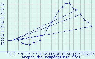 Courbe de tempratures pour Mions (69)