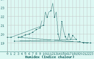 Courbe de l'humidex pour Shoream (UK)