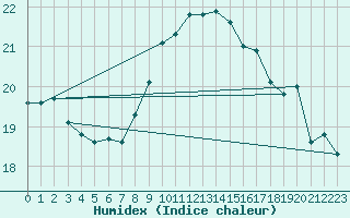 Courbe de l'humidex pour Isle Of Portland