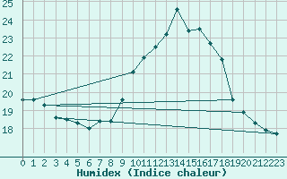 Courbe de l'humidex pour Ile du Levant (83)