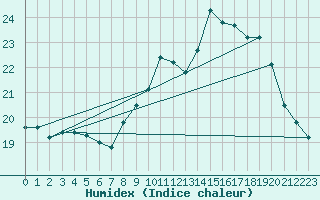 Courbe de l'humidex pour Ploumanac'h (22)