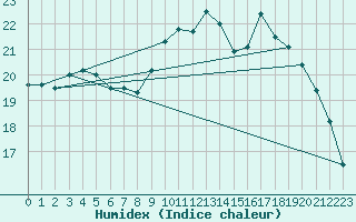 Courbe de l'humidex pour Douzy (08)