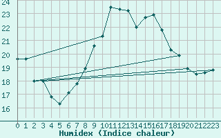 Courbe de l'humidex pour Leeming