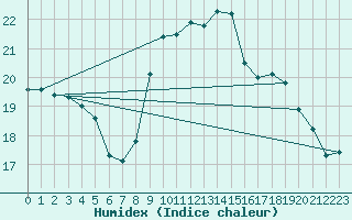 Courbe de l'humidex pour Dinard (35)