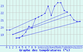 Courbe de tempratures pour Cap Pertusato (2A)