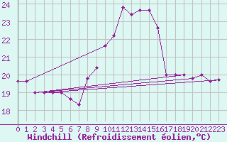 Courbe du refroidissement olien pour Capo Caccia