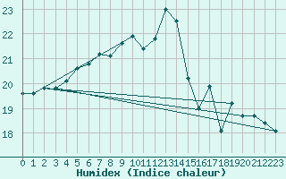 Courbe de l'humidex pour Porquerolles (83)