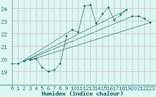 Courbe de l'humidex pour Leeming