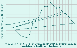 Courbe de l'humidex pour Preonzo (Sw)