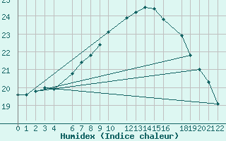 Courbe de l'humidex pour Beitem (Be)