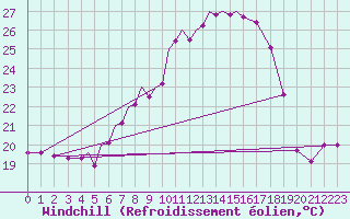 Courbe du refroidissement olien pour Srmellk International Airport