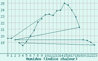 Courbe de l'humidex pour Berlin-Tempelhof