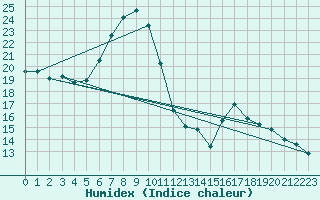 Courbe de l'humidex pour Preitenegg