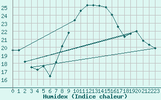 Courbe de l'humidex pour Caserta