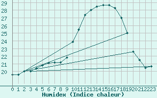 Courbe de l'humidex pour Castres-Nord (81)