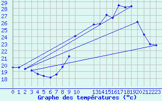 Courbe de tempratures pour Saint-Jean-de-Vedas (34)