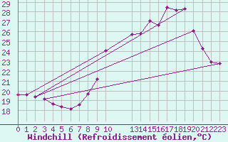 Courbe du refroidissement olien pour Saint-Jean-de-Vedas (34)