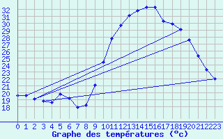 Courbe de tempratures pour Saint-Jean-de-Vedas (34)