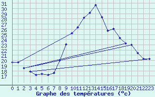 Courbe de tempratures pour Beja