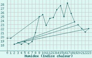 Courbe de l'humidex pour Chteau-Chinon (58)