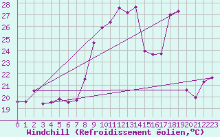 Courbe du refroidissement olien pour Boulogne (62)