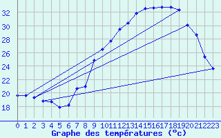 Courbe de tempratures pour Valleroy (54)