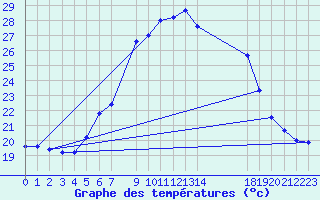 Courbe de tempratures pour Hoerby