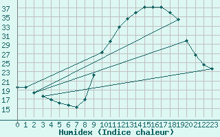 Courbe de l'humidex pour Chivres (Be)