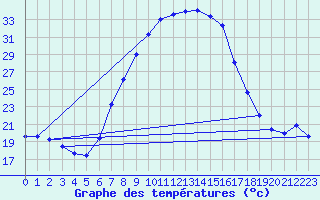 Courbe de tempratures pour Baja