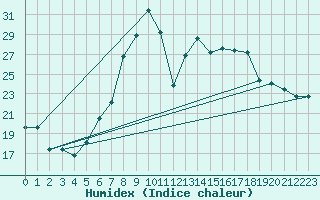 Courbe de l'humidex pour San Casciano di Cascina (It)