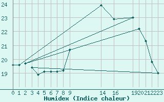 Courbe de l'humidex pour Saint-Bauzile (07)