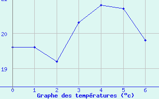 Courbe de tempratures pour Tateyama