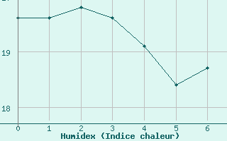 Courbe de l'humidex pour Graciosa