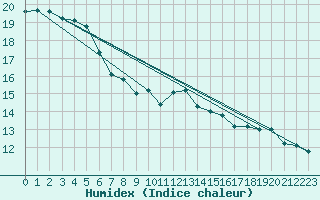 Courbe de l'humidex pour Le Perreux-sur-Marne (94)