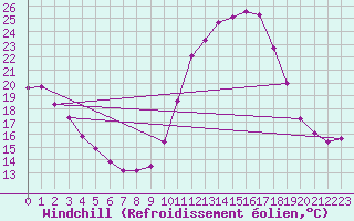 Courbe du refroidissement olien pour Valleroy (54)
