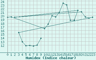 Courbe de l'humidex pour Millau (12)