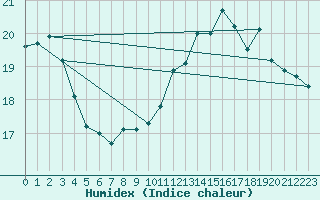 Courbe de l'humidex pour Toussus-le-Noble (78)