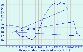 Courbe de tempratures pour Le Bourget (93)