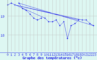 Courbe de tempratures pour le bateau EUCFR11