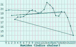 Courbe de l'humidex pour Amiens - Dury (80)