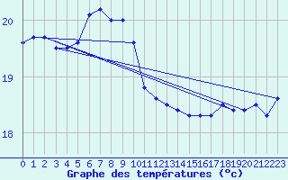 Courbe de tempratures pour Yamaguchi