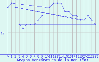 Courbe de temprature de la mer  pour la bouée 6100190