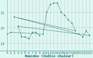 Courbe de l'humidex pour Abbeville (80)