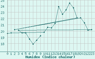 Courbe de l'humidex pour Woluwe-Saint-Pierre (Be)