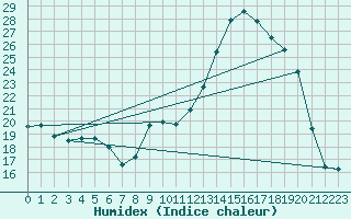 Courbe de l'humidex pour Cernay (86)