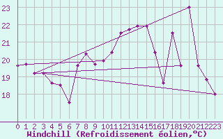 Courbe du refroidissement olien pour Ile du Levant (83)