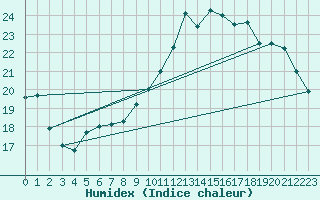 Courbe de l'humidex pour Bruxelles (Be)