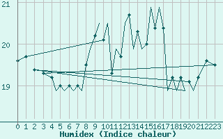 Courbe de l'humidex pour Isle Of Man / Ronaldsway Airport