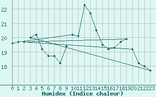 Courbe de l'humidex pour Le Touquet (62)