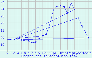 Courbe de tempratures pour Gurande (44)